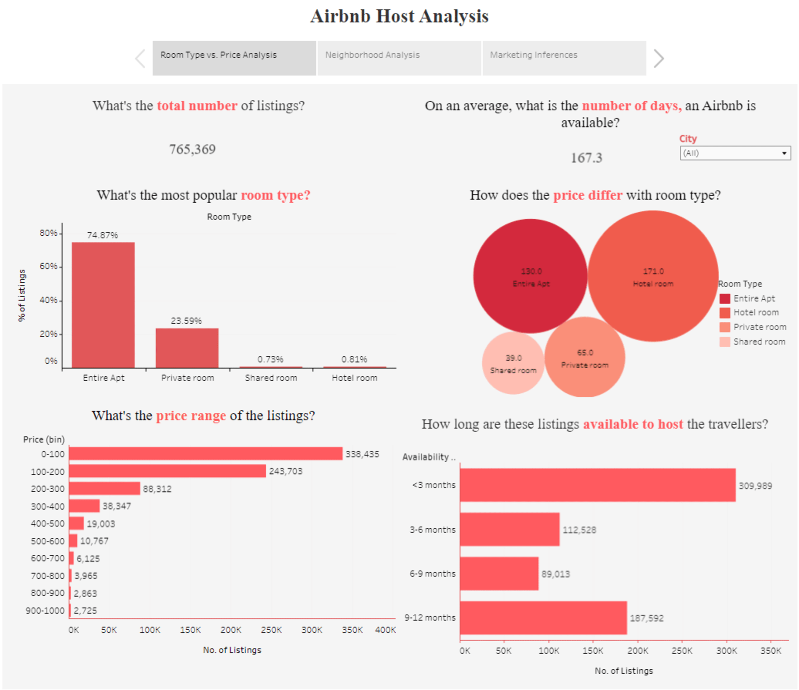 Airbnb Price Estimator