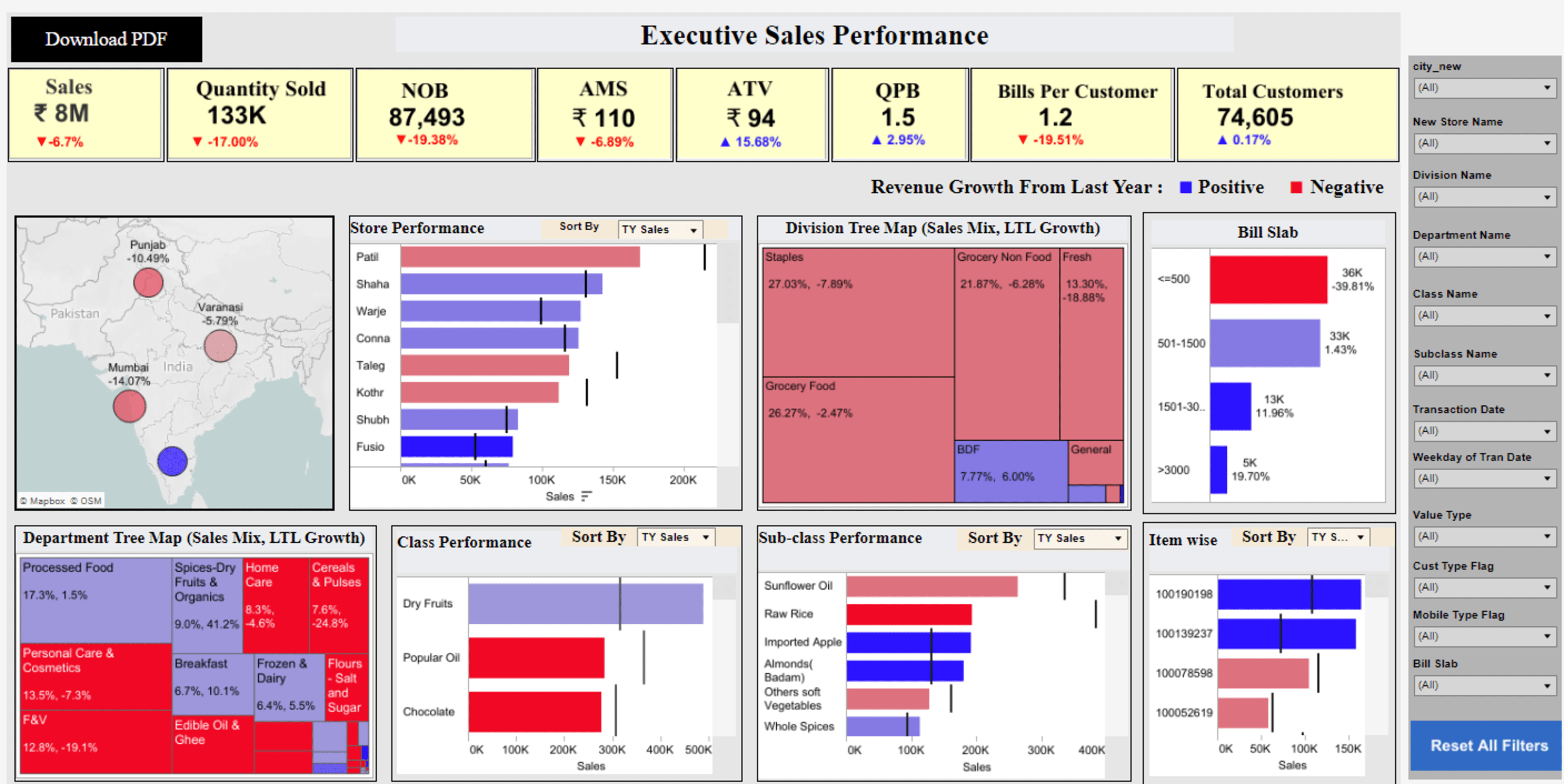 Retail Analytics - Product Performance